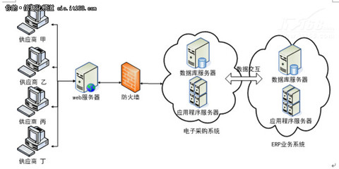 RS10電子采購 引領企業采購數字化轉型的新模式